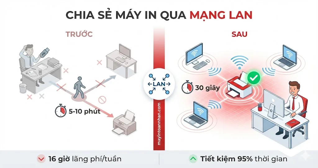 Cách chia sẻ máy in trong mạng nội bộ Win10/11 + Mac 2025 2 Cách chia sẻ máy in trong mạng nội bộ Win10/11 + Mac 2025