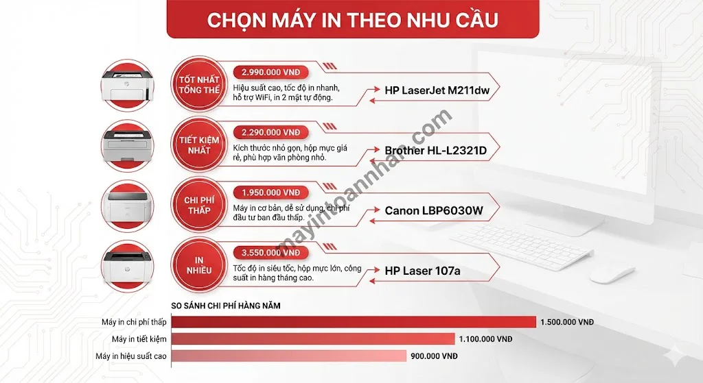 Top 7 Máy In Laser Mini Cho Bàn Làm Việc Tốt Nhất 2025