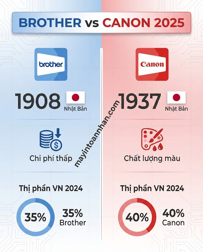 Nên Mua Máy In Brother Hay Canon? So Sánh Chi Tiết 2025 2 Nên Mua Máy In Brother Hay Canon? So Sánh Chi Tiết 2025