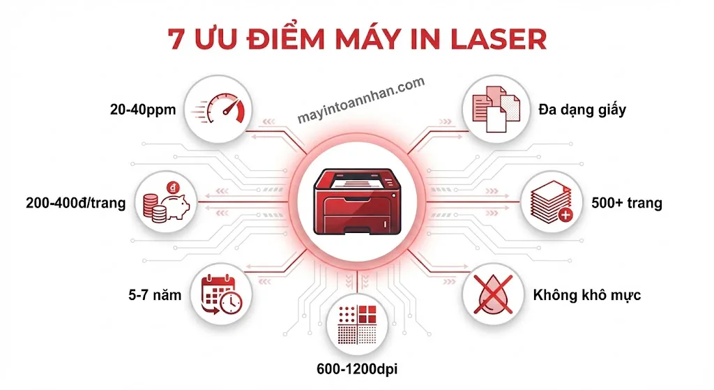 Ưu nhược điểm máy in laser 2025: Phân tích chi tiết cho văn phòng 8 Ưu nhược điểm máy in laser 2025: Phân tích chi tiết cho văn phòng
