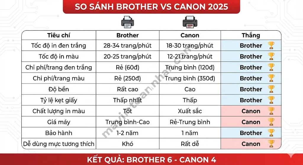 Nên Mua Máy In Brother Hay Canon? So Sánh Chi Tiết 2025 18 Nên Mua Máy In Brother Hay Canon? So Sánh Chi Tiết 2025