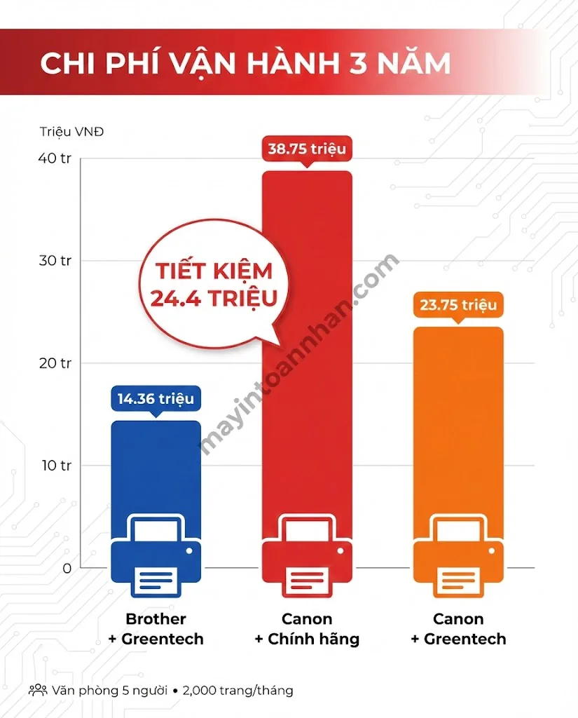 Nên Mua Máy In Brother Hay Canon? So Sánh Chi Tiết 2025 4 Nên Mua Máy In Brother Hay Canon? So Sánh Chi Tiết 2025