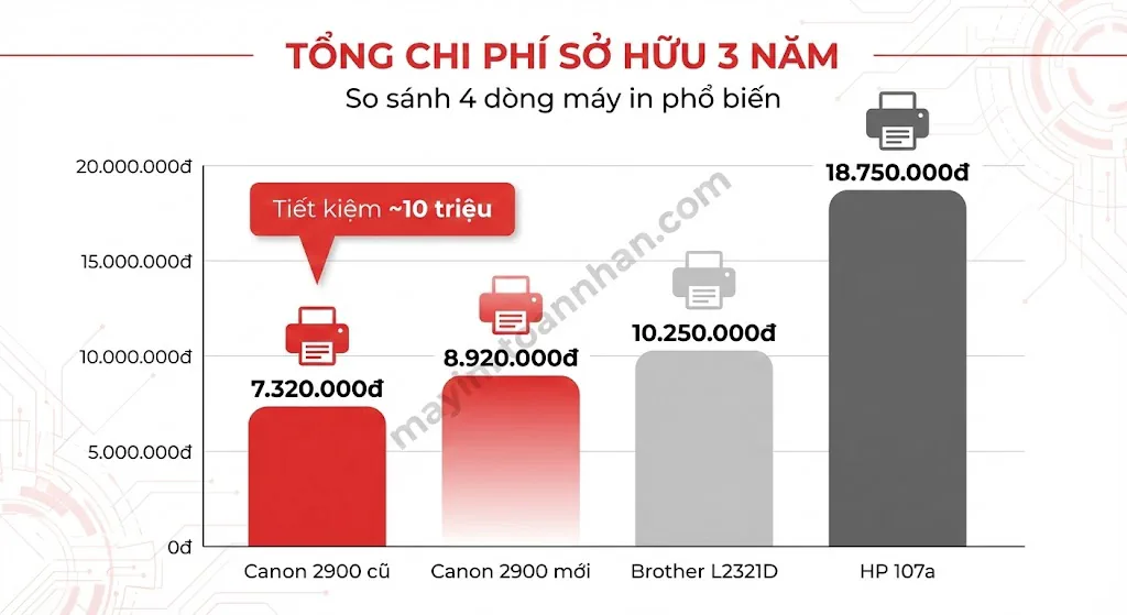 Review Canon LBP2900: Còn đáng mua năm 2025? Đánh giá thực tế 10 Review Canon LBP2900: Còn đáng mua năm 2025? Đánh giá thực tế