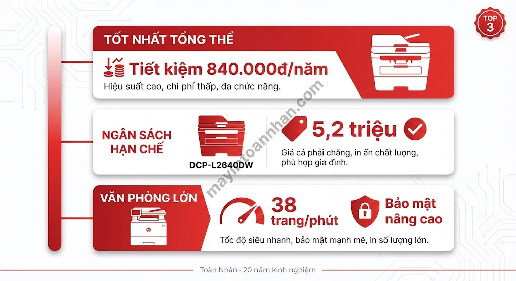 Top 7 Máy In Scan 2 Mặt Tự Động Giá Rẻ Tốt Nhất 2025 13 Top 7 Máy In Scan 2 Mặt Tự Động Giá Rẻ Tốt Nhất 2025