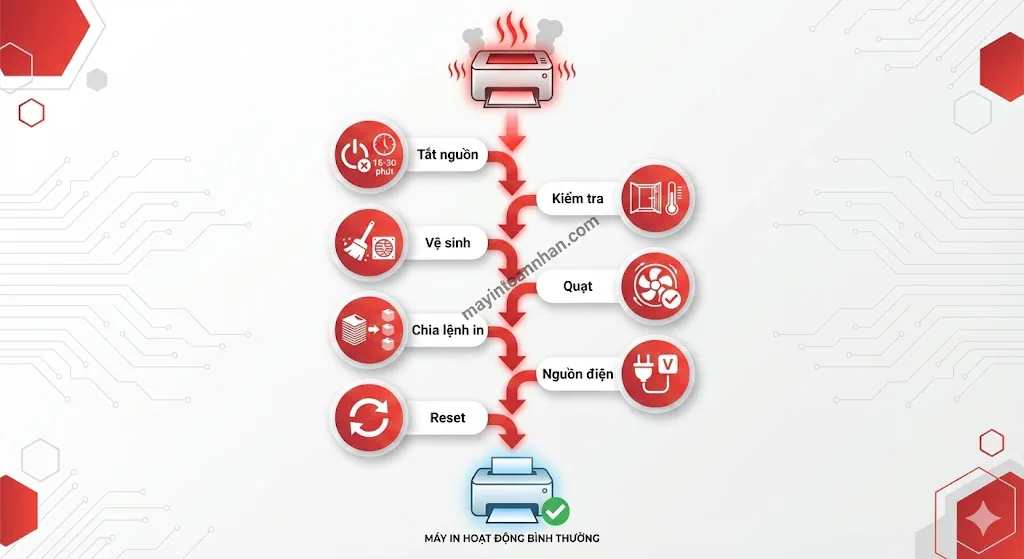 Tại Sao Máy In Bị Nóng? 7 Nguyên Nhân & Cách Khắc Phục 2025 7 Tại Sao Máy In Bị Nóng? 7 Nguyên Nhân & Cách Khắc Phục 2025
