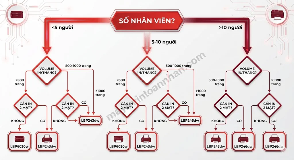 Canon LBP vs ImageCLASS: Khác biệt & Cách chọn đúng 2025
