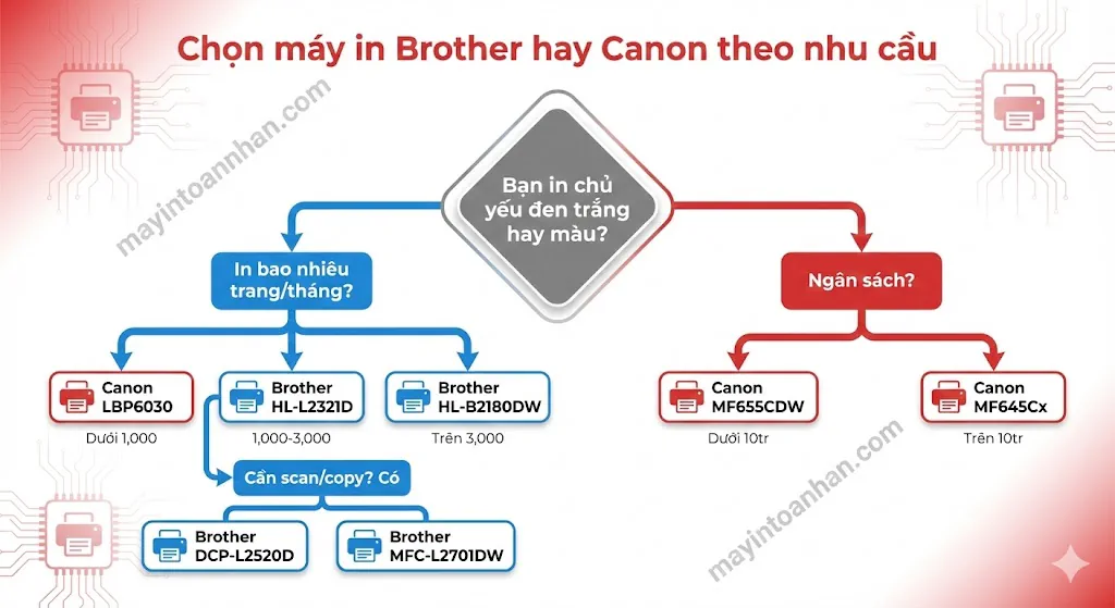 Nên Mua Máy In Brother Hay Canon? So Sánh Chi Tiết 2025 10 Nên Mua Máy In Brother Hay Canon? So Sánh Chi Tiết 2025