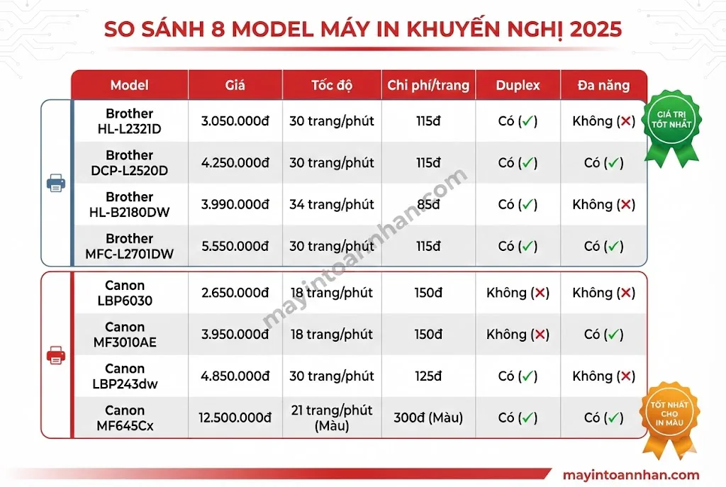 Nên Mua Máy In Brother Hay Canon? So Sánh Chi Tiết 2025 11 Nên Mua Máy In Brother Hay Canon? So Sánh Chi Tiết 2025