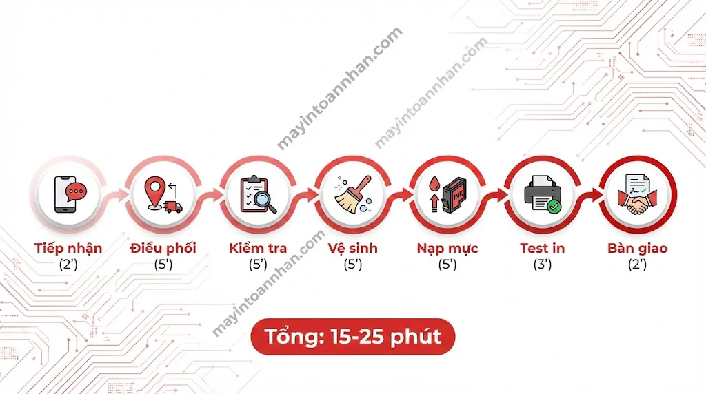 Dịch vụ nạp mực máy in TPHCM tận nơi - Có mặt 30 phút Toàn Nhân 6 Dịch vụ nạp mực máy in TPHCM tận nơi – Có mặt 30 phút Toàn Nhân