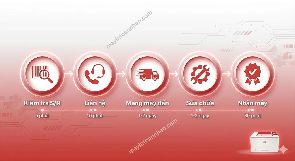 Trung tâm bảo hành máy in HP ủy quyền - Danh sách 63 tỉnh Toàn Nhân 2025 5 Trung tâm bảo hành máy in HP ủy quyền – Danh sách 63 tỉnh Toàn Nhân 2025