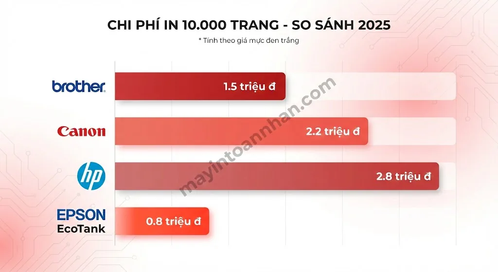 Máy In Hãng Nào Mực Rẻ Nhất? So Sánh Chi Phí 2025 3 Máy In Hãng Nào Mực Rẻ Nhất? So Sánh Chi Phí 2025