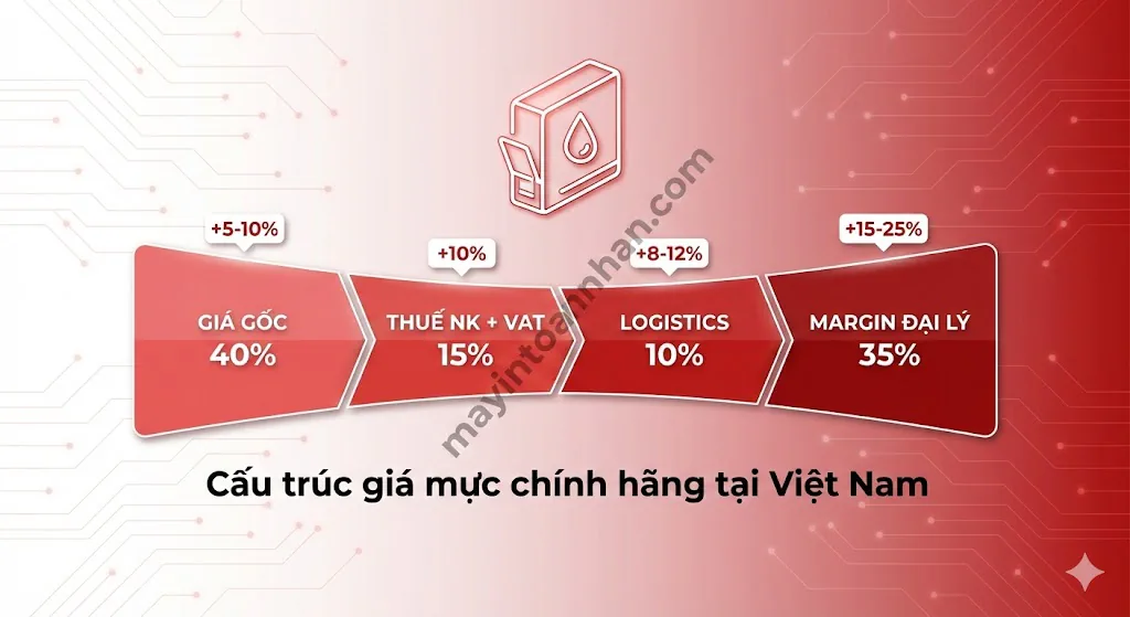 Tại sao mực máy in chính hãng lại đắt? Phân tích chi tiết 2025 7 Tại sao mực máy in chính hãng lại đắt? Phân tích chi tiết 2025