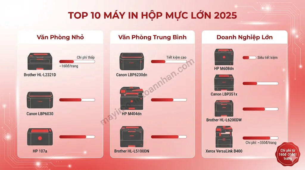 Máy In Dùng Hộp Mực Lớn: Top 10 Model Tiết Kiệm Nhất 2025 9 Máy In Dùng Hộp Mực Lớn: Top 10 Model Tiết Kiệm Nhất 2025