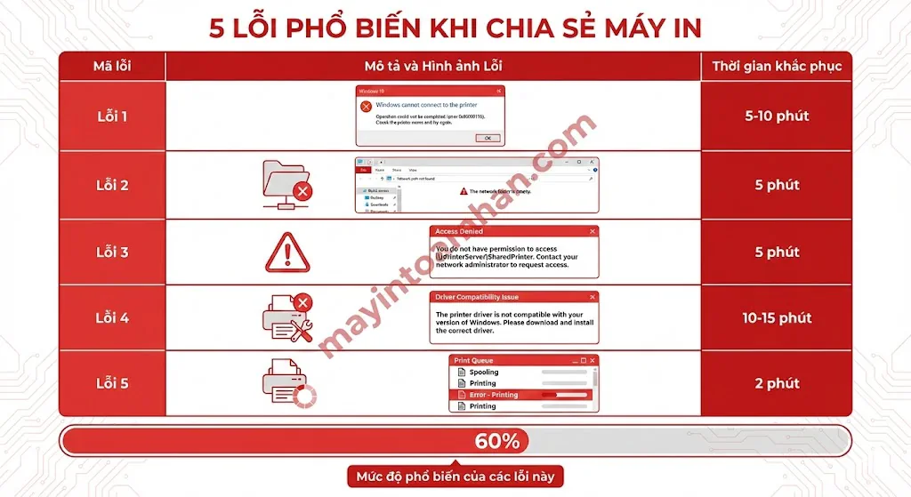 Cách chia sẻ máy in trong mạng nội bộ Win10/11 + Mac 2025 7 Cách chia sẻ máy in trong mạng nội bộ Win10/11 + Mac 2025