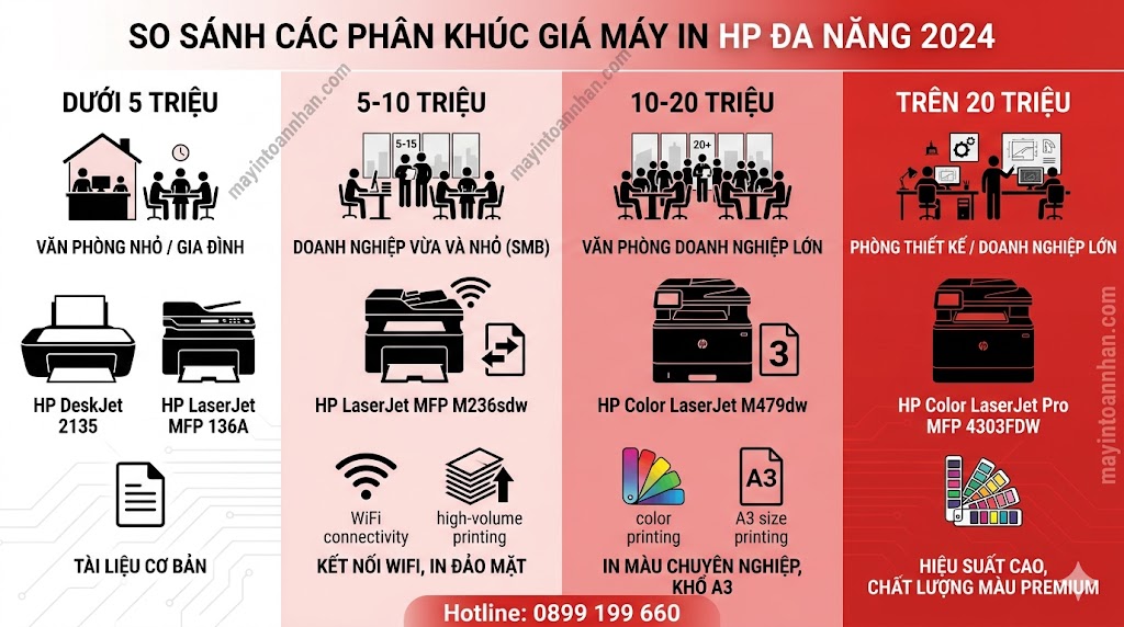 Giá máy in đa năng HP chính hãng – Cập nhật 2025