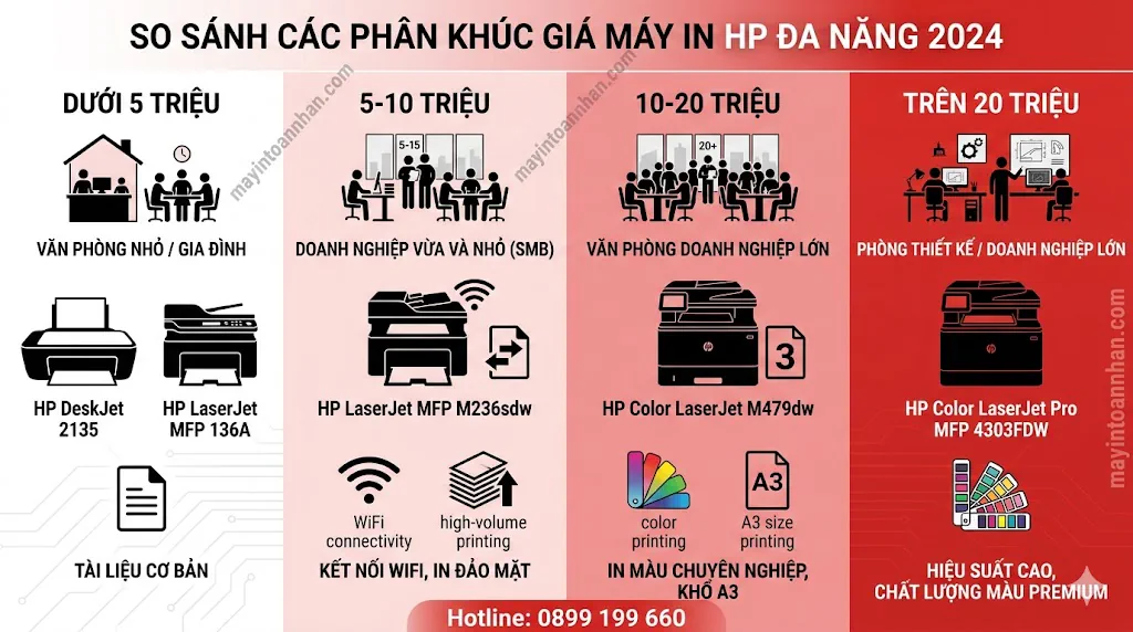 Giá máy in đa năng HP chính hãng - Cập nhật 2025 27 Giá máy in đa năng HP chính hãng – Cập nhật 2025