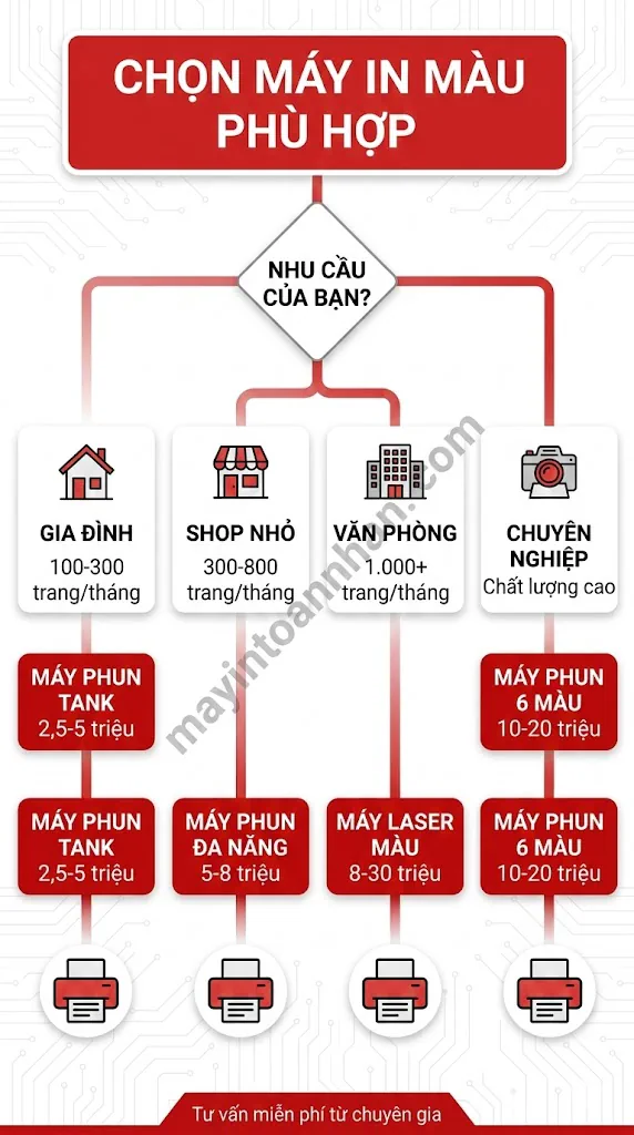 Mua Máy In Màu Chính Hãng 2025 - Hướng Dẫn & Báo Giá 7 Mua Máy In Màu Chính Hãng 2025 – Hướng Dẫn & Báo Giá