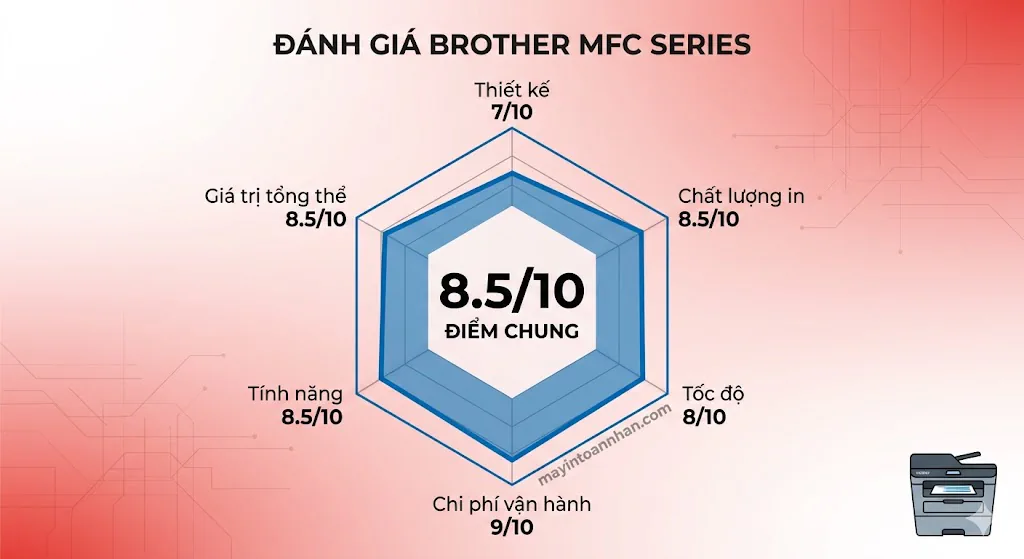 Review máy in đa năng Brother MFC series - Đánh giá chi tiết 2025 23 Review máy in đa năng Brother MFC series – Đánh giá chi tiết 2025