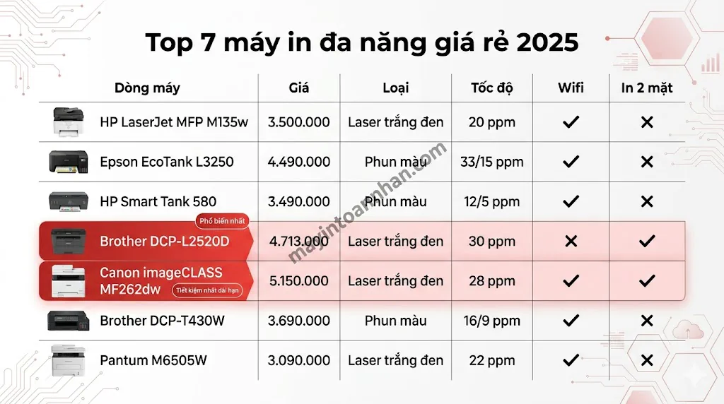 Máy in đa năng giá rẻ chất lượng - Lựa chọn tiết kiệm chi phí 2025 15 Máy in đa năng giá rẻ chất lượng – Lựa chọn tiết kiệm chi phí 2025