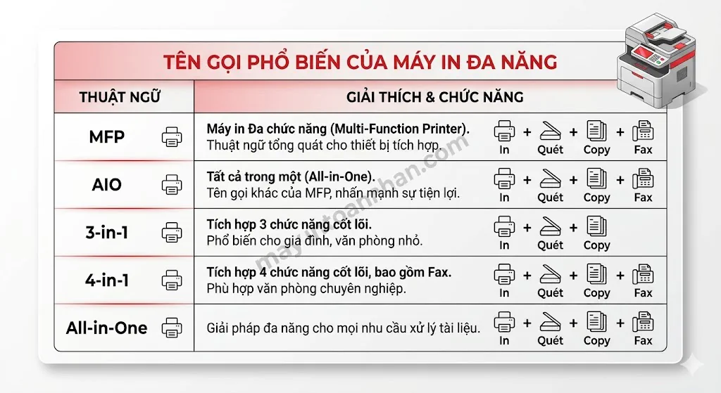 Máy in đa năng là gì? Hướng dẫn toàn diện từ A-Z 2025 11 Máy in đa năng là gì? Hướng dẫn toàn diện từ A-Z 2025