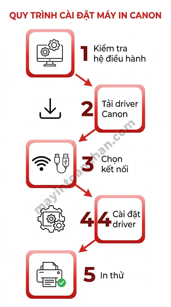 Cài đặt & Driver máy in Canon 2025 5 Cài đặt & Driver máy in Canon 2025
