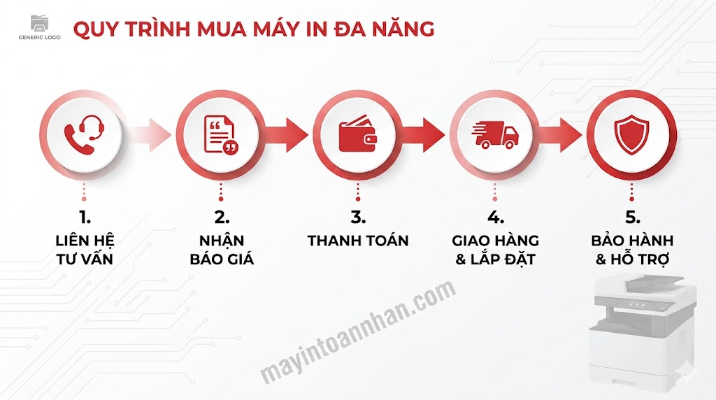 Giá máy in đa năng các hãng – Cập nhật mới nhất 2025