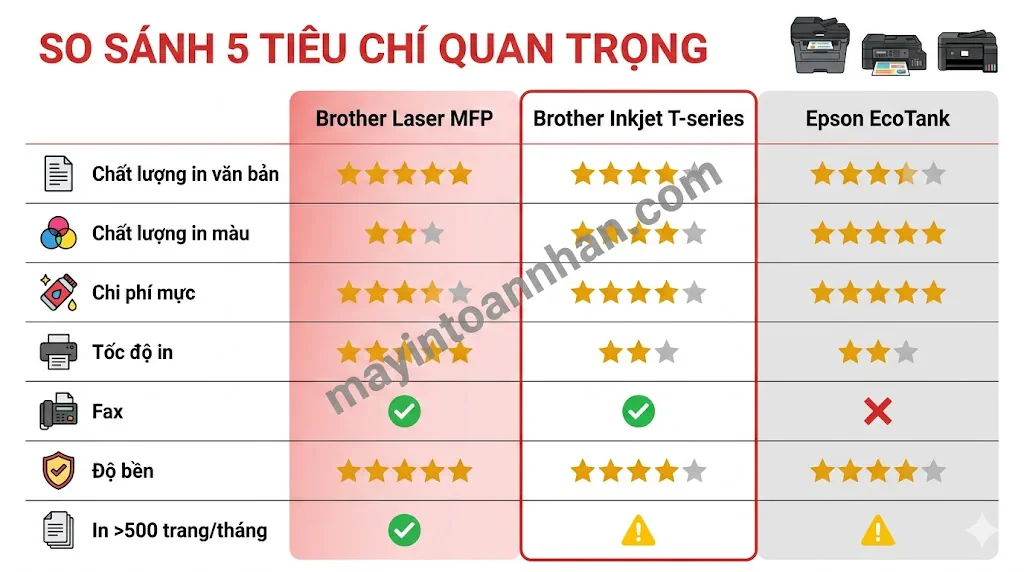 So sánh máy in đa năng Brother vs Epson - Đánh giá chi tiết 2025 15 So sánh máy in đa năng Brother vs Epson – Đánh giá chi tiết 2025