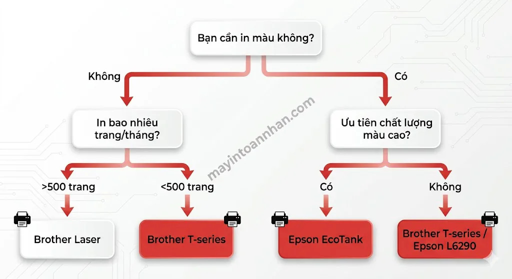 So sánh máy in đa năng Brother vs Epson - Đánh giá chi tiết 2025 16 So sánh máy in đa năng Brother vs Epson – Đánh giá chi tiết 2025