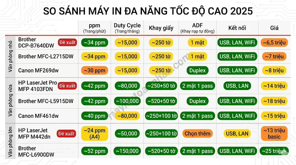 Máy in đa năng tốc độ cao - Hiệu suất làm việc vượt trội 2025 15 Máy in đa năng tốc độ cao – Hiệu suất làm việc vượt trội 2025