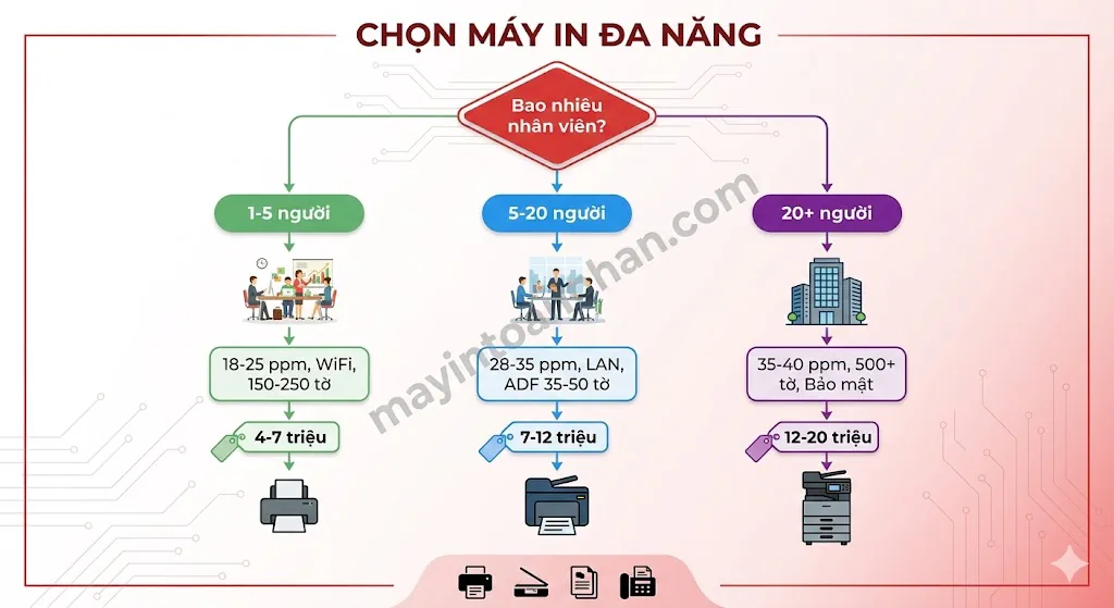 Máy in đa năng cho doanh nghiệp - Giải pháp in ấn chuyên nghiệp 2025 12 Máy in đa năng cho doanh nghiệp – Giải pháp in ấn chuyên nghiệp 2025