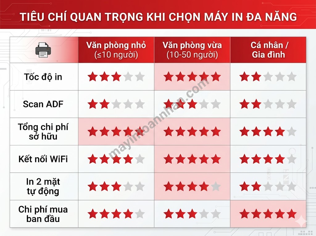 So sánh và đánh giá máy in đa năng 2025