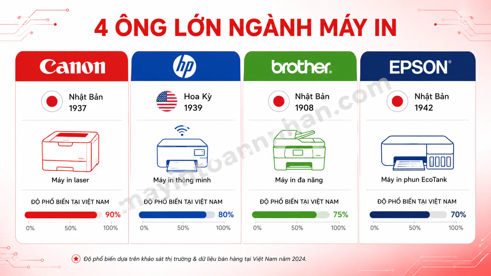 So Sánh Máy In Canon vs HP vs Brother vs Epson 2025 13 So Sánh Máy In Canon vs HP vs Brother vs Epson 2025